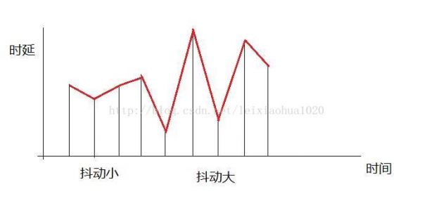 传输抖动单位（传输时延抖动）-图3