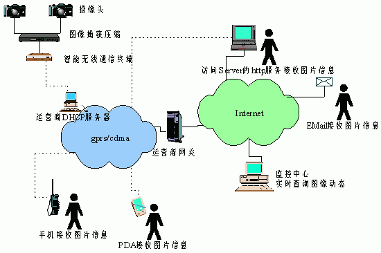 无线图像传输开发（无线图像传输技术）