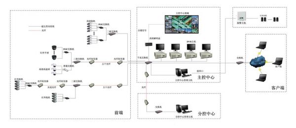 pi监控传输数据（监控系统传输部分）