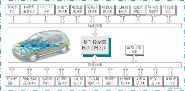 汽车传输fa（汽车传输网络划分为几类）