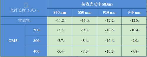 光纤传输值（光纤传输数据量）-图3