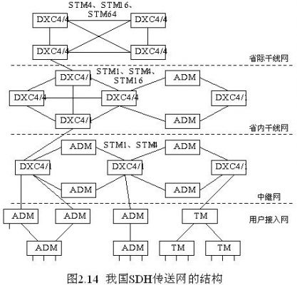 SDH传输系统工作原理（sdh的传输体制是指）-图3