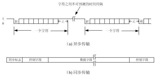 异步传输特殊符号（异步传输的特征）-图2