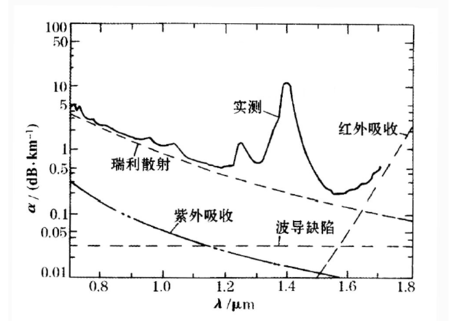 不同波长光纤传输损耗（不同波长的光在光纤中传播速度）-图3