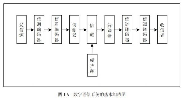 数字通信系统传输质量（数字通信系统的传输速率）-图3