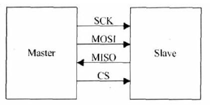 spi传输视频fpga（spi数据传输）