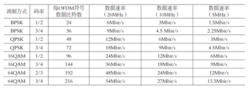 码片速率和传输速率（码率和传输速率的关系）