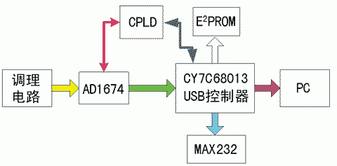 高速adc采集usb传输（adc数据采集是什么意思）