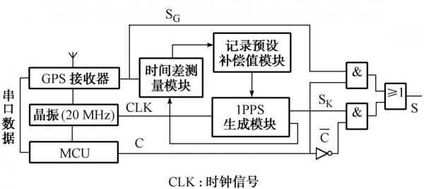 同步传输的时钟源的简单介绍-图2