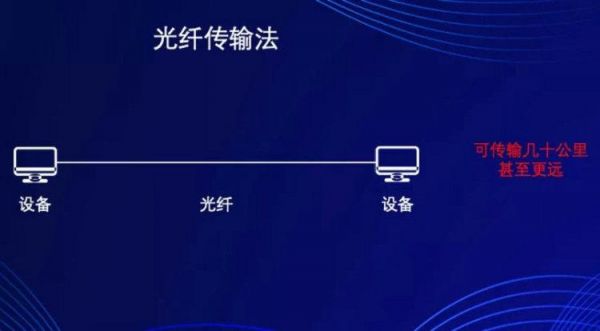 光纤传输距离可达（光纤传输距离可达多少公里）-图3