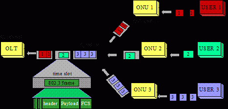 epon传输上行采用是（epon传输距离最远多长）-图3