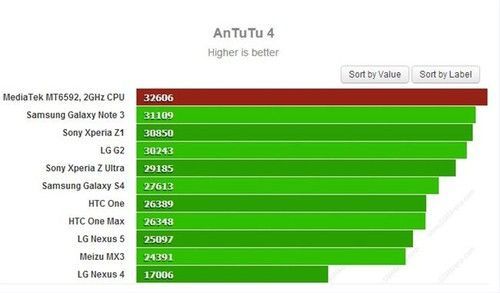 关于mt6592跑分的信息