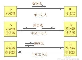 单工数据传输（单工数据传输的例子）-图3