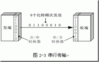 串行传输和并行传输的区别（串行传输与并行传输）-图3