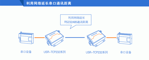 串口远程传输（远程串口通信）