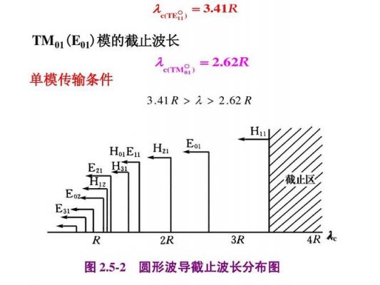 圆波导传输（圆波导传输条件）-图3