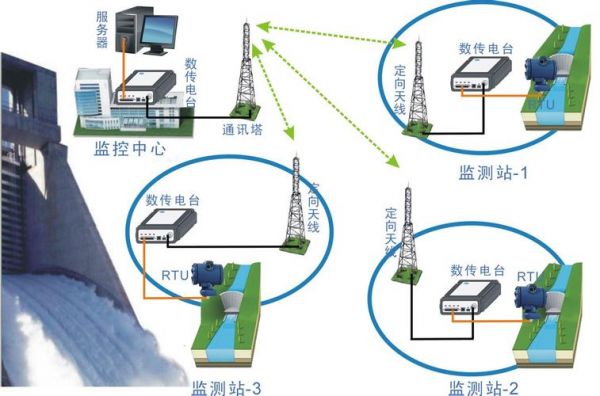 无线传输电台故障处理（无线数据传输电台）-图2