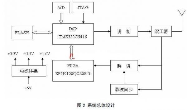 dsp传输协议（dsp的实现方法）-图3