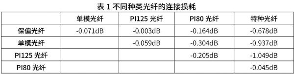 光纤传输衰耗要求（光纤传输多少米才会衰减）-图3