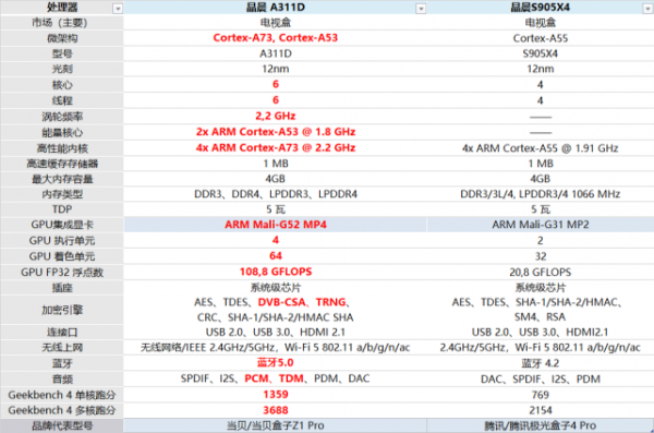 关于amlogict966跑分的信息