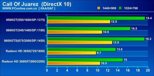 关于9500+gt+跑分多少的信息