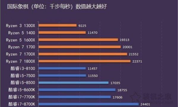 包含i57400象棋跑分的词条-图2