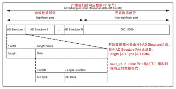 ble广播包传输数据（ble广播参数）-图3