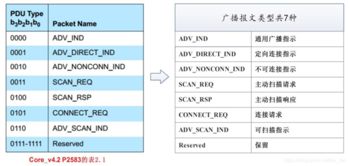 ble广播包传输数据（ble广播参数）-图1