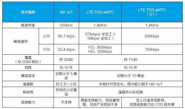 nb传输速率（nbiot传输速率）-图2