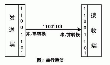 串型通信的传输方式（串行通信传输）-图3