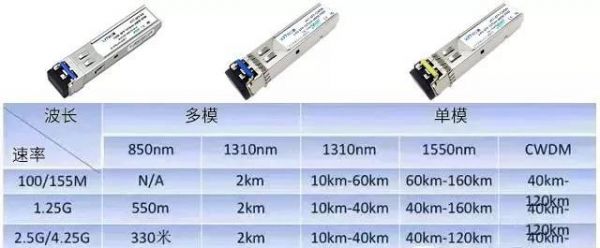 光模块传输波长（光模块传输距离越大越好吗）-图3