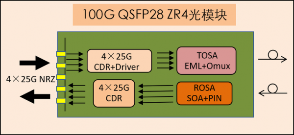 光模块传输波长（光模块传输距离越大越好吗）-图2