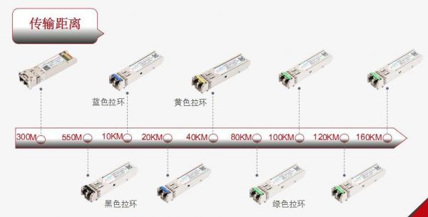 光模块传输波长（光模块传输距离越大越好吗）-图1