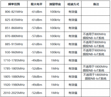 nbiot传输带宽（nbiot的工作带宽频率）