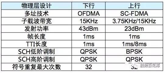 nbiot传输带宽（nbiot的工作带宽频率）-图3