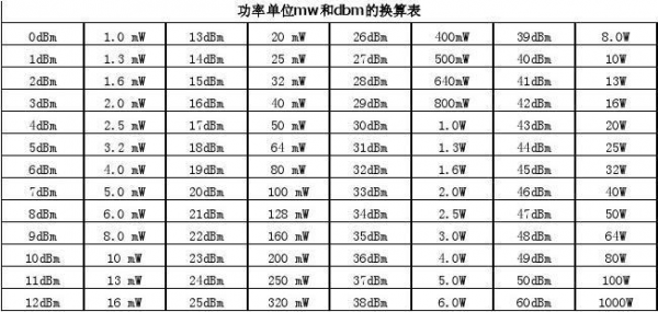 传输功率dbm（传输功率是电流与 的乘积）-图1