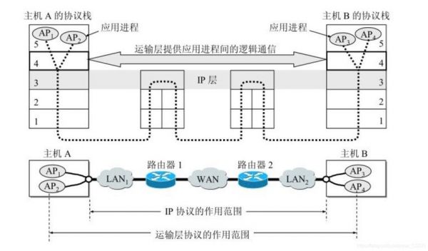 端到端传输网络（端到端传输层）-图2