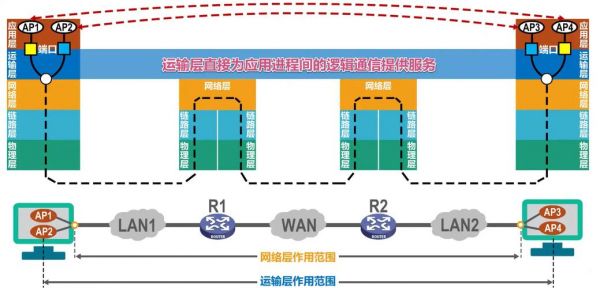 端到端传输网络（端到端传输层）-图3