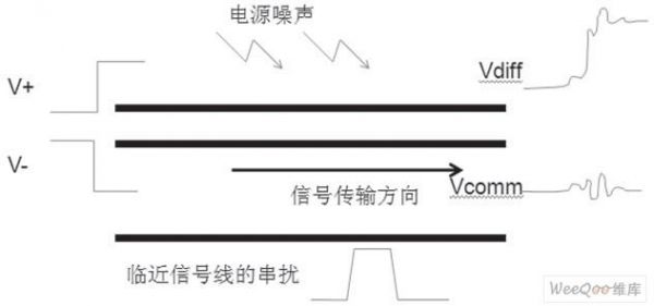 信号传输的过程（信号传输过程中产生干扰的原因是什么）