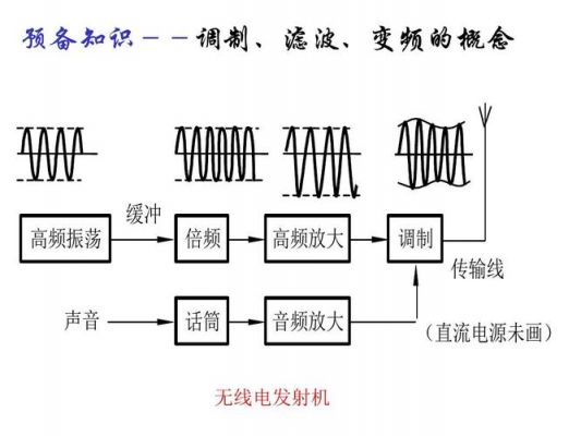 高频无线电传输方式（高频无线电发送与接收实验）