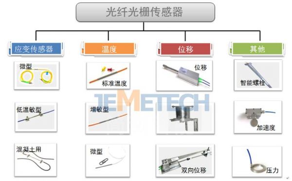 传输光纤光栅（光纤光栅传感器具有哪些优势）-图3