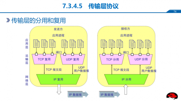 应用层传输单位（应用层和传输层的协议是基于什么方式的?）-图1