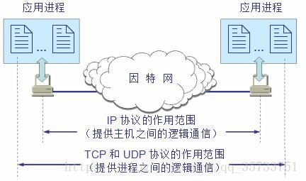 应用层传输单位（应用层和传输层的协议是基于什么方式的?）-图2