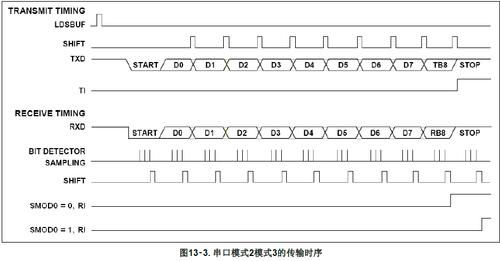 串口传输起始位（串口的起始位和停止位）