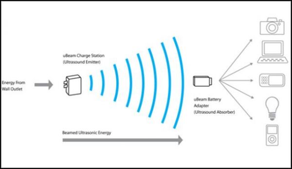 无线充电技术传输距离（无线充电远距离传输）-图2