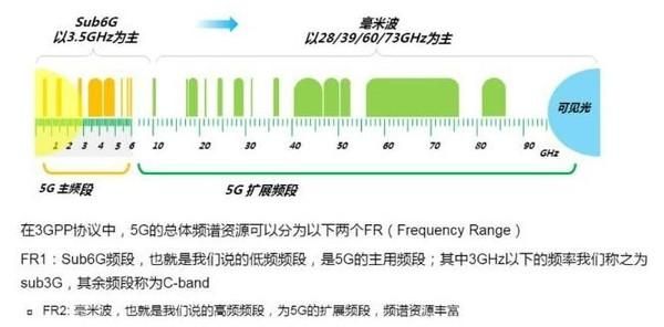 5g的传输频段（5g的传输速率将可以实现多少gbs）-图1