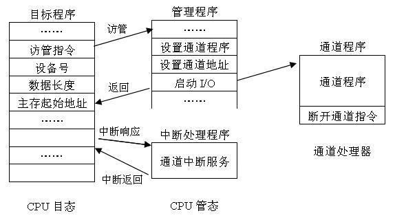 通道传输的简史（通道能够完成之间的数据传输）