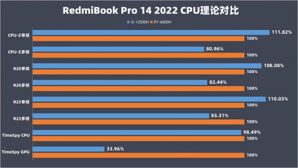 redmibook高配版本跑分的简单介绍