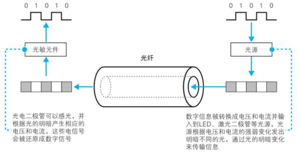 光纤传输原理动画（光纤的传输原理）