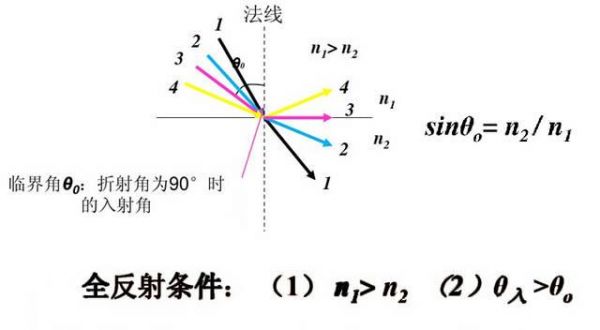 光纤传输的全反射性质（光纤通信全反射）-图1